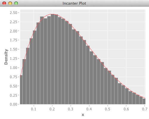 "incanter beta distribution(a=2, b=5)"