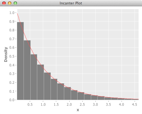 "incanter exponential plot"