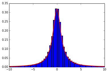 "scipy cauchy distribution plot"