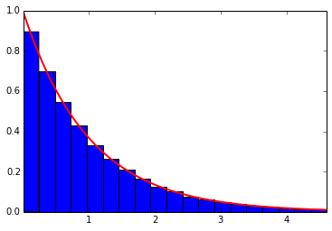 "scipy exponential plot"