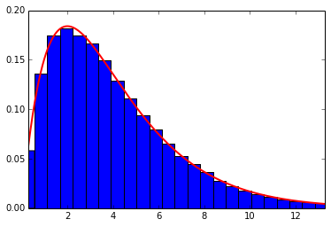 "scipy gamma plot k=2, theta=2"